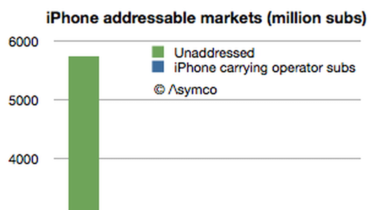 Apple Could Double the iPhone's Addressable Market [Chart] - iClarified