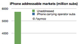 Apple Could Double the iPhone's Addressable Market [Chart]