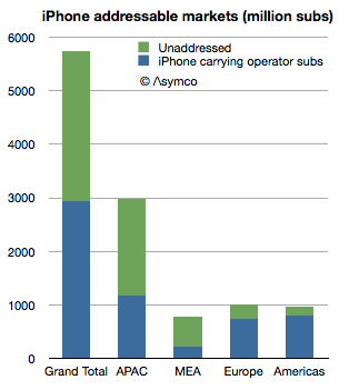 Apple Could Double the iPhone&#039;s Addressable Market [Chart]