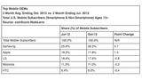 Apple Overtakes LG to Become Second Largest Mobile OEM in the U.S.