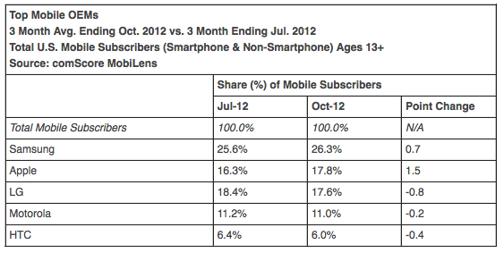 Apple Overtakes LG to Become Second Largest Mobile OEM in the U.S.