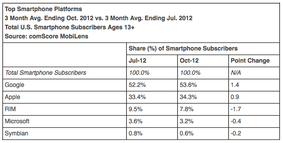 Apple Overtakes LG to Become Second Largest Mobile OEM in the U.S.