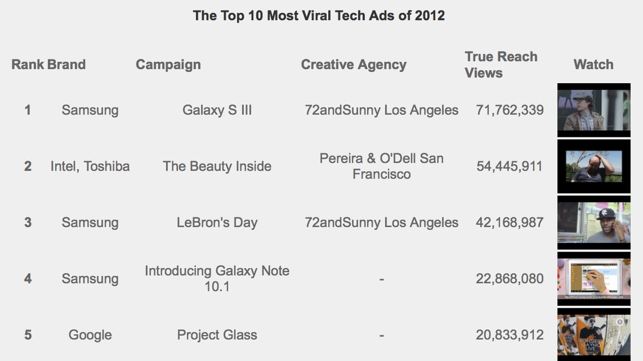 Samsung Dominates Top 10 Most Viral Tech Ads of 2012 [Video] - iClarified