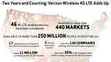 Verizon Celebrates Two Years of 4G LTE [Chart]