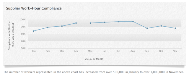 Apple Now Monitors Work Hours for Over 1,000,000 Workers [Chart]