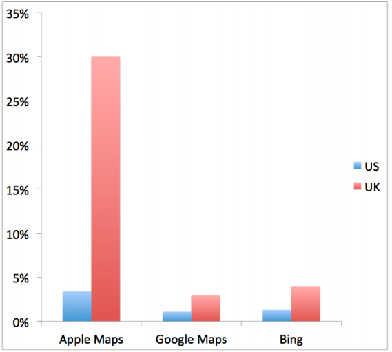 Apple Maps Are 3x More Likely to Get You Lost Than Google Maps [Chart]