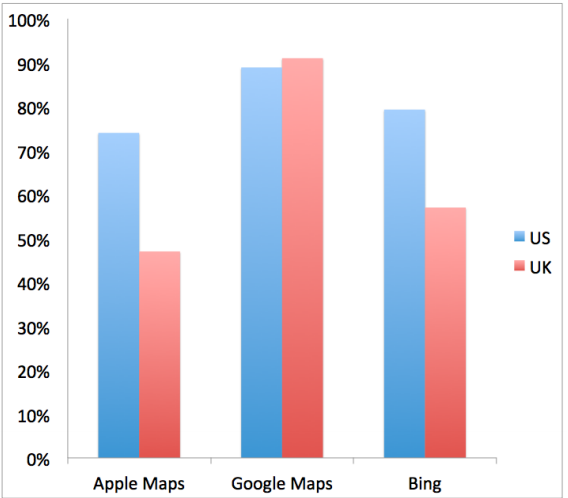 Apple Maps Are 3x More Likely to Get You Lost Than Google Maps [Chart]