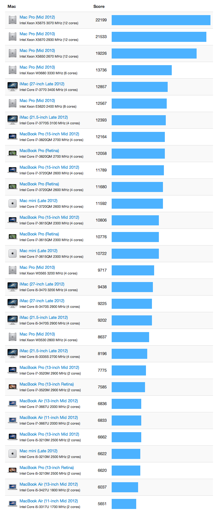 Mac Benchmarks for December 2012 [Chart]