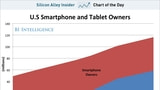The Growth in U.S. Tablet and Smartphone Owners [Chart]