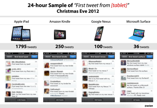 Tweets Suggest iPad Crushed Competition on Christmas [Image]