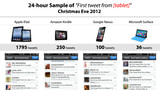 Tweets Suggest iPad Crushed Competition on Christmas [Image]