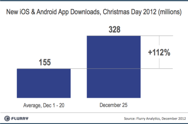 Smart Device Activations Increased By 332% on Christmas, Tablets Most Popular