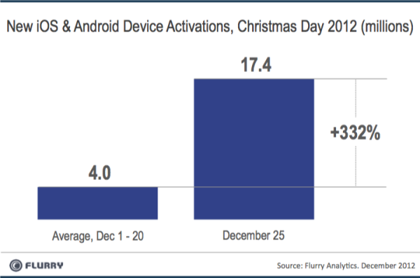 Smart Device Activations Increased By 332% on Christmas, Tablets Most Popular