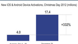 Smart Device Activations Increased By 332% on Christmas, Tablets Most Popular
