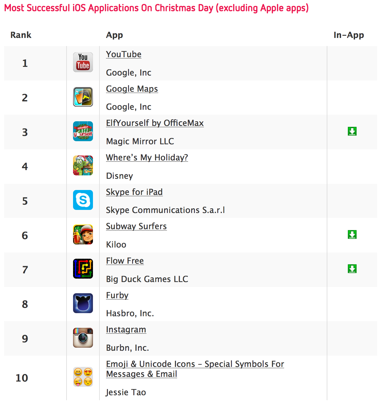 App Developer Revenue Increased By 70% on Christmas Day [Chart]