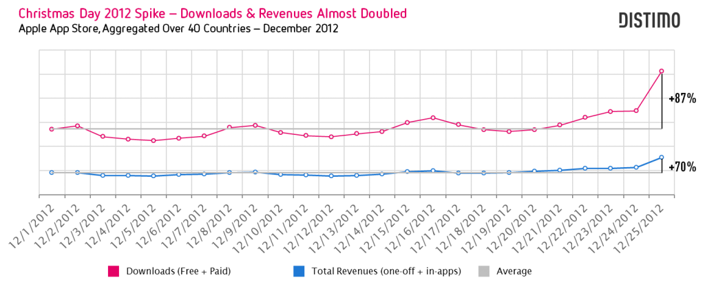 App Developer Revenue Increased By 70% on Christmas Day [Chart]