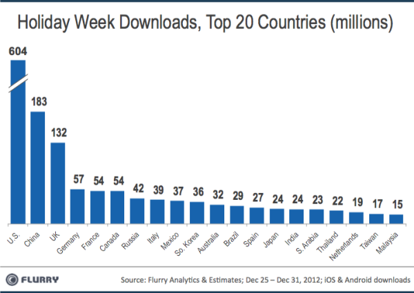 Weekly App Downloads Expected to Regularly Surpass 1 Billion in 2013