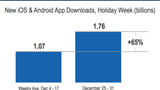 Weekly App Downloads Expected to Regularly Surpass 1 Billion in 2013