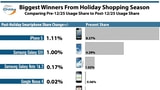 Apple Loses Tablet Marketshare Post Holidays [Chart]