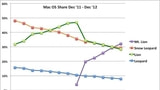 OS X Mountain Lion is Already the Most Popular Mac OS