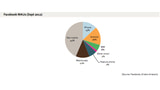 Facebook Users on Android Outnumber Facebook Users on iOS [Chart]