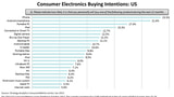 iPhone is U.S. Consumers Most Likely Electronics Purchase in 2013 [Report]