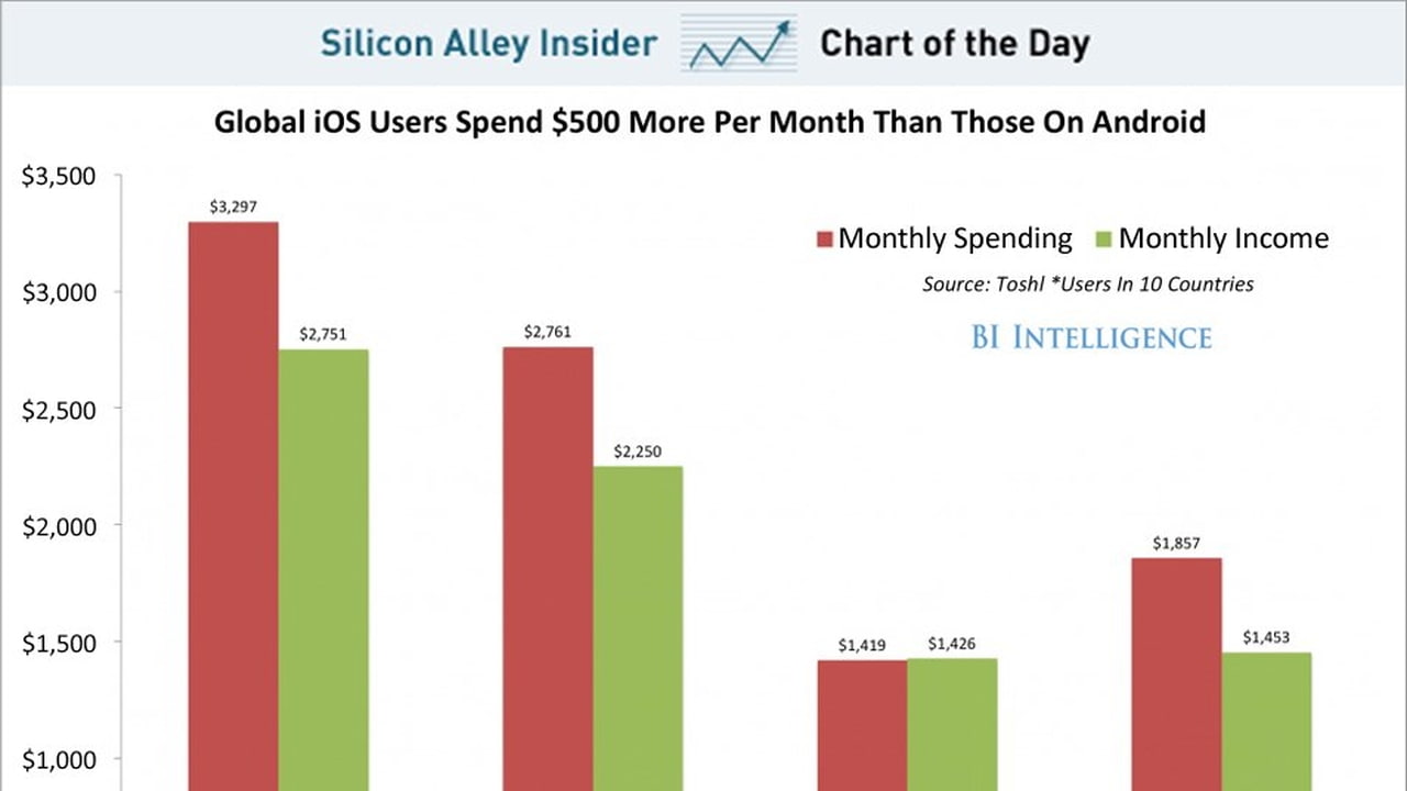 iOS Users Spend More and Earn More Than Android Users [Study] - iClarified