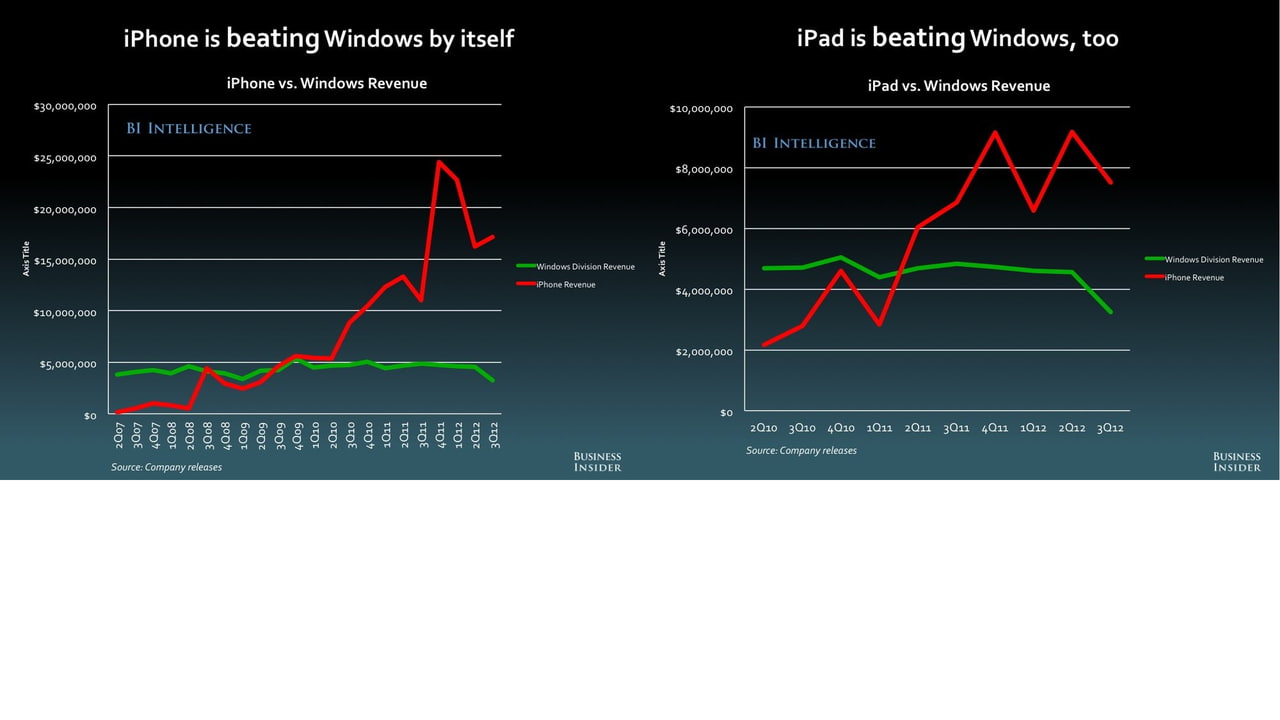 Apple's iPhone and iPad Are Both Dominating Windows [Charts] - iClarified