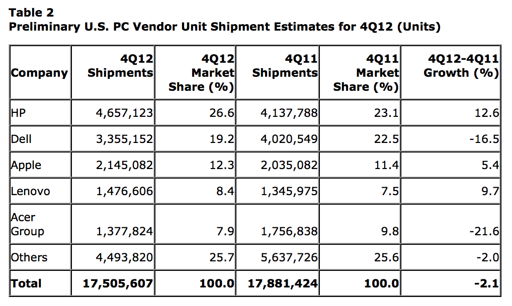 Gartner Estimates U.S. Mac Shipments Grew By 5% in 4Q12