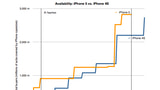 iPhone 5 vs. iPhone 4S Availability [Chart]