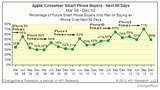 ChangeWave: iPhone 5 Demand Remains Strong, iOS Satisfaction High