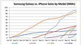 Apple's iPhone Has Still Greatly Outsold Samsung Galaxy Smartphones [Chart]