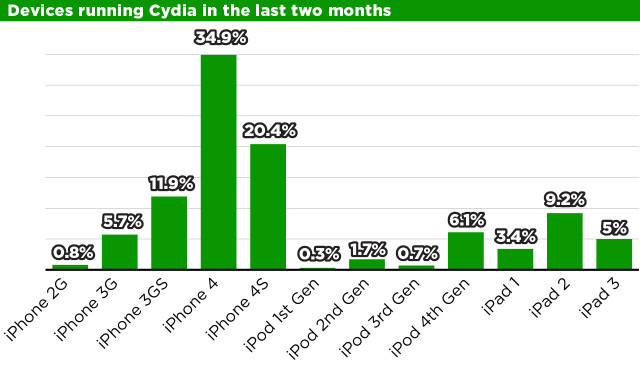 Number of Devices Running Cydia in Past Two Months [Chart]
