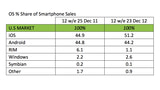 iOS Maintains Lead as Top U.S. Smartphone Platform in 4Q12