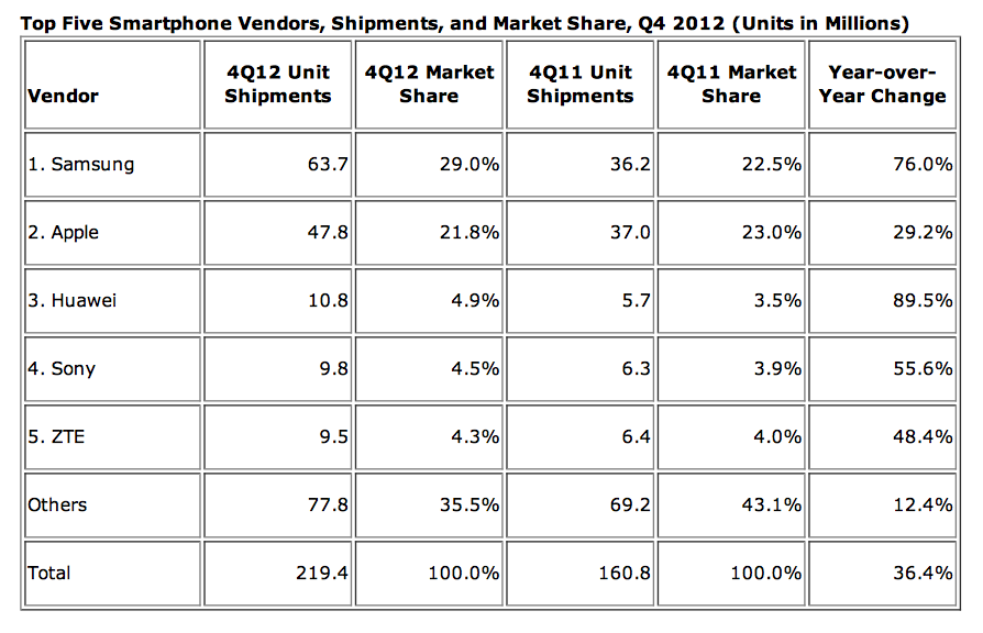 Samsung Pulls Way Ahead of Apple in Smartphone Shipments [Chart]