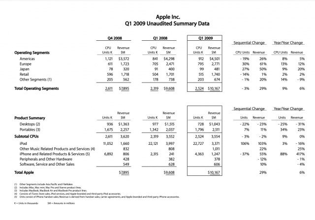Apple Reports First Quarter Results