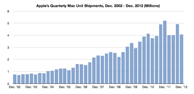 Apple &#039;Computer&#039; Sales Over the Past 10 Years [Chart]