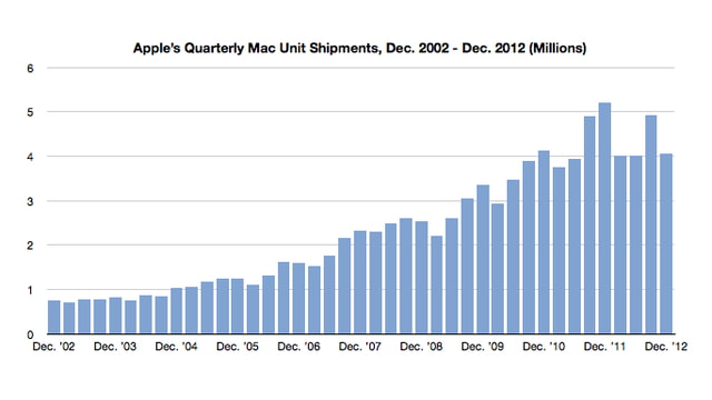 Apple 'Computer' Sales Over the Past 10 Years [Chart] - iClarified