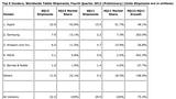 Apple's Tablet Market Share Slips By 8.1% in 4Q12 [Chart]