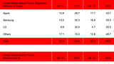 Apple Becomes the Largest U.S. Mobile Phone Vendor for the First Time