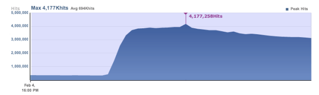 Evasi0n.com Sees 5 Million Unique Visitors, 40 Million Page Views