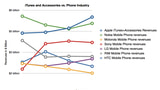 Apple's iTunes and Accessories Business Makes More Than Most Mobile Phone Vendors