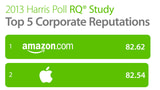 Amazon Tops Apple in Corporate Reputation Ranking [Chart]