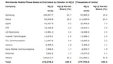 Apple Increases Mobile Phone Market Share By 1.8%, Loses 2.7% in iOS Market Share