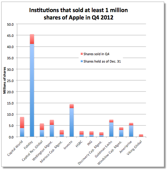 Who Bought and Sold Apple Stock in 4Q12 [Chart]