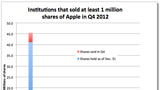 Who Bought and Sold Apple Stock in 4Q12 [Chart]