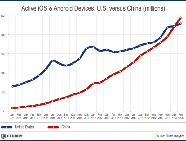 China Surpasses U.S.A. to Become World&#039;s Top Smart Device Market