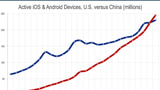 China Surpasses U.S.A. to Become World's Top Smart Device Market