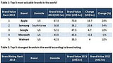 Apple Tops Samsung as World's Most Valuable Brand, Ferrari Rated Most Powerful