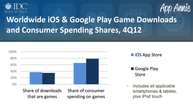 Consumers Now Spend More on iOS and Android Games Than Dedicated Handheld Games